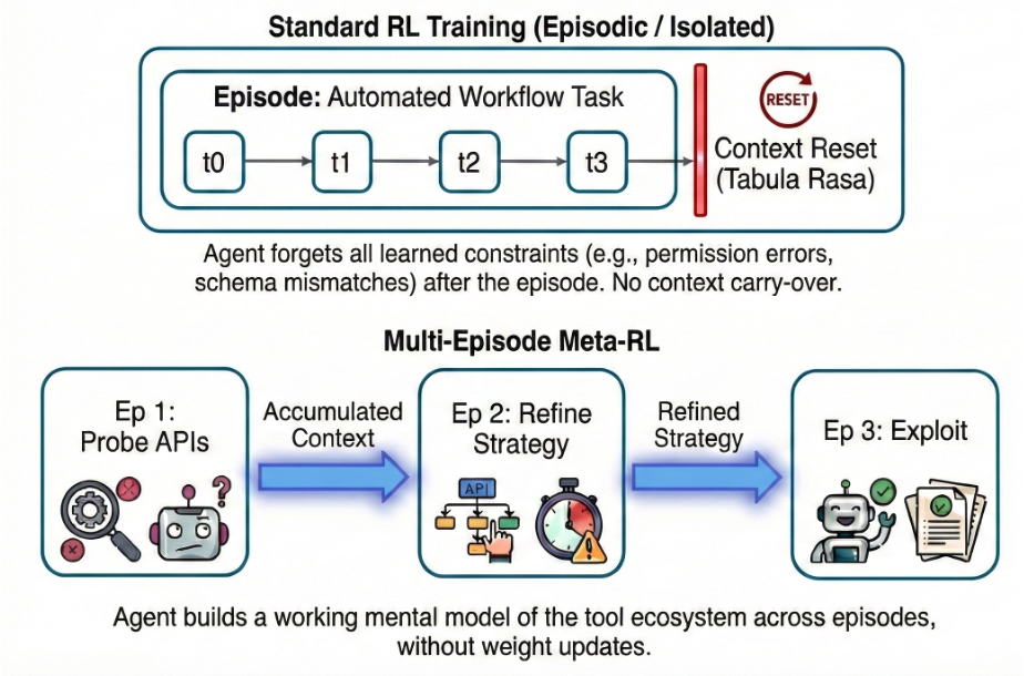 Diagram comparing isolated RL training with multi-episode meta-RL